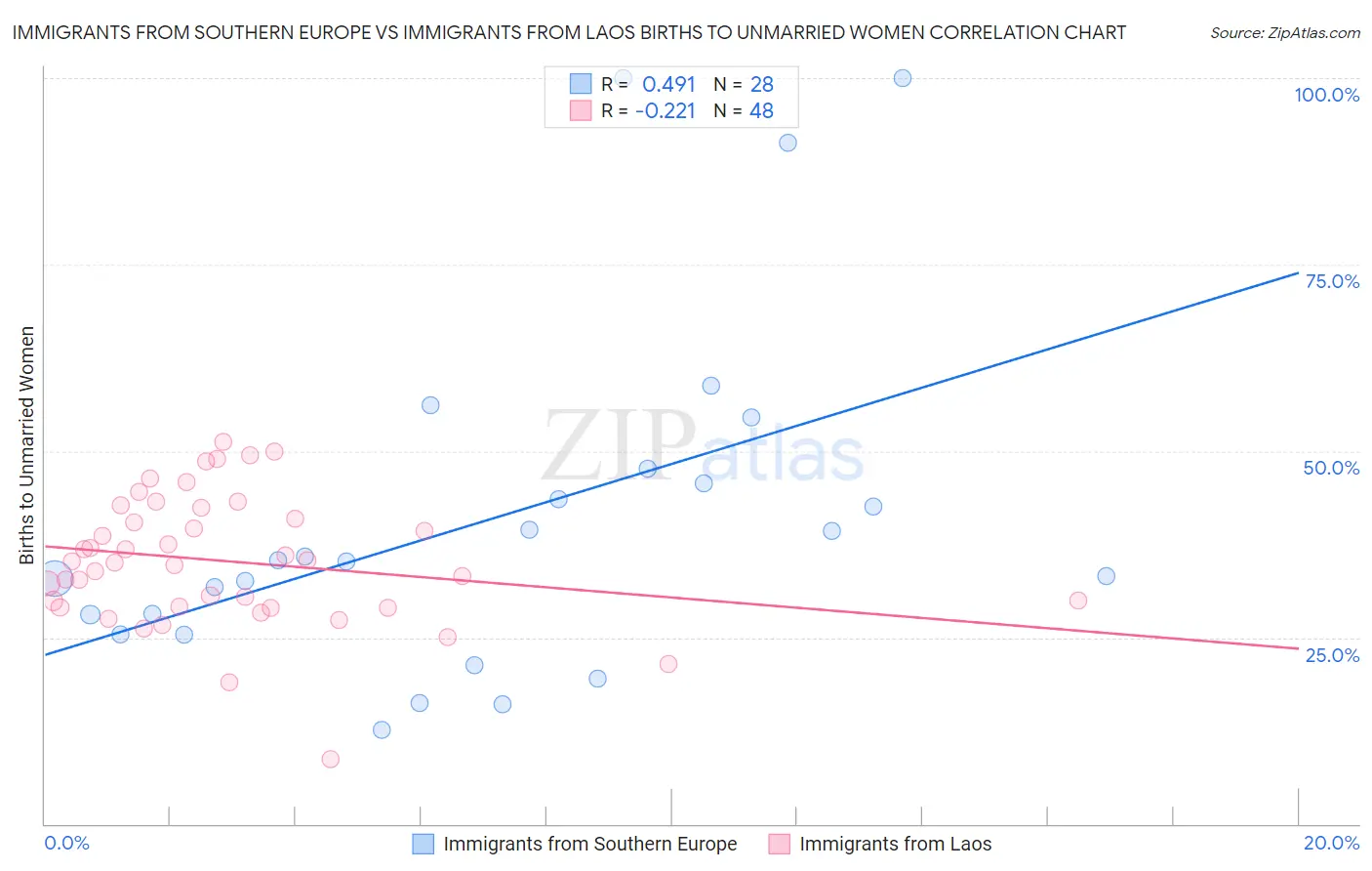 Immigrants from Southern Europe vs Immigrants from Laos Births to Unmarried Women