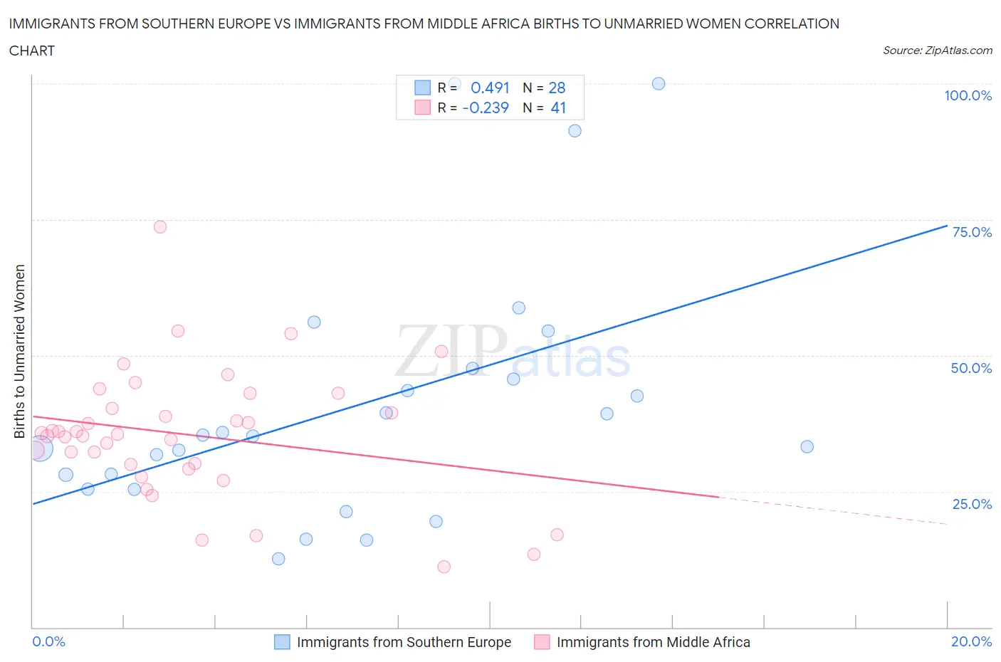 Immigrants from Southern Europe vs Immigrants from Middle Africa Births to Unmarried Women