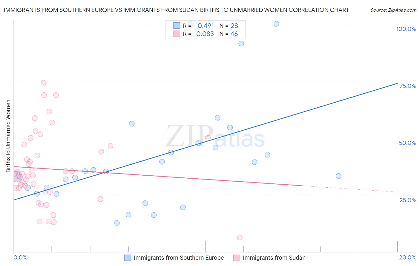 Immigrants from Southern Europe vs Immigrants from Sudan Births to Unmarried Women