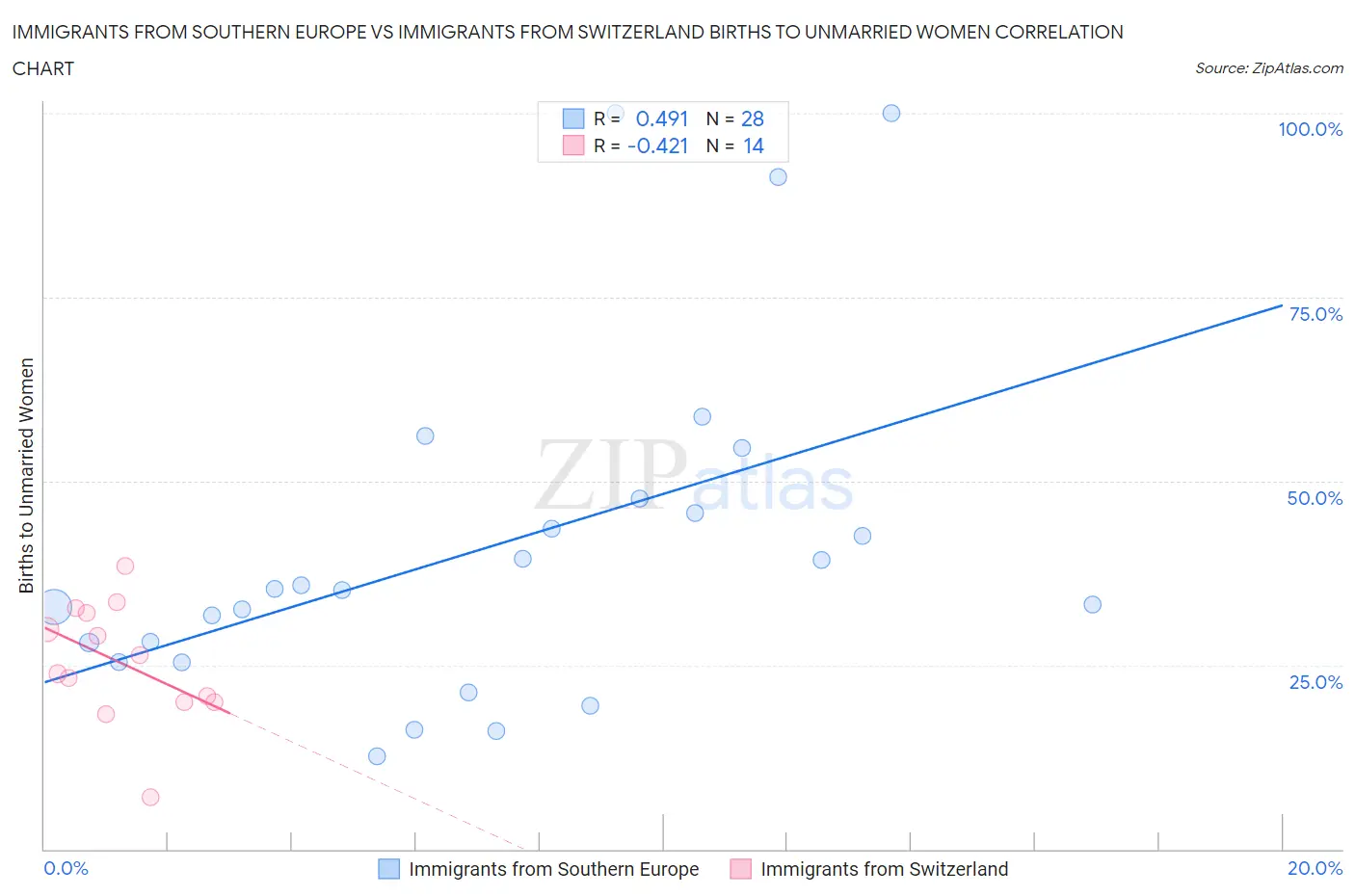 Immigrants from Southern Europe vs Immigrants from Switzerland Births to Unmarried Women