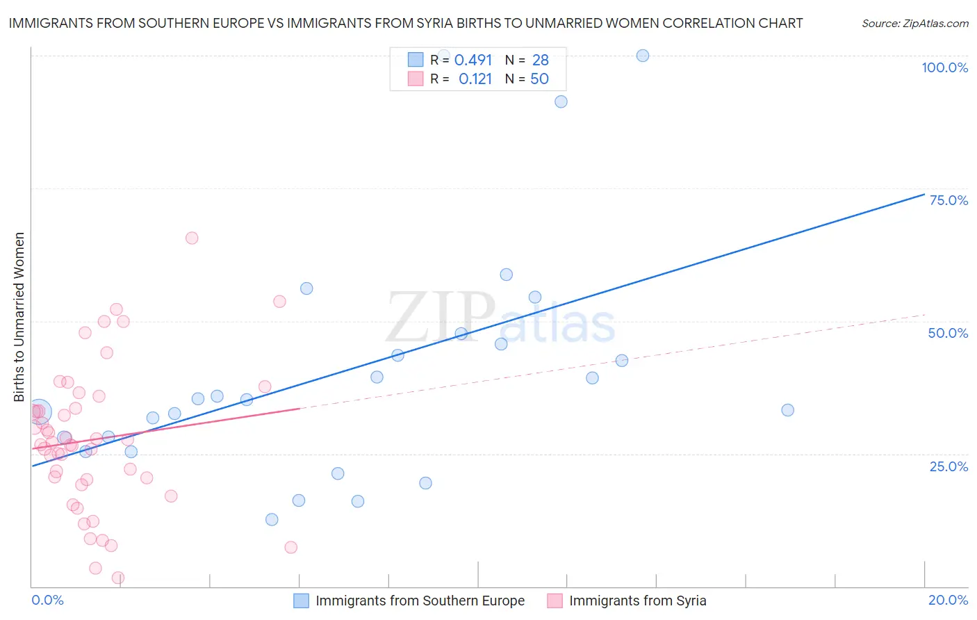 Immigrants from Southern Europe vs Immigrants from Syria Births to Unmarried Women