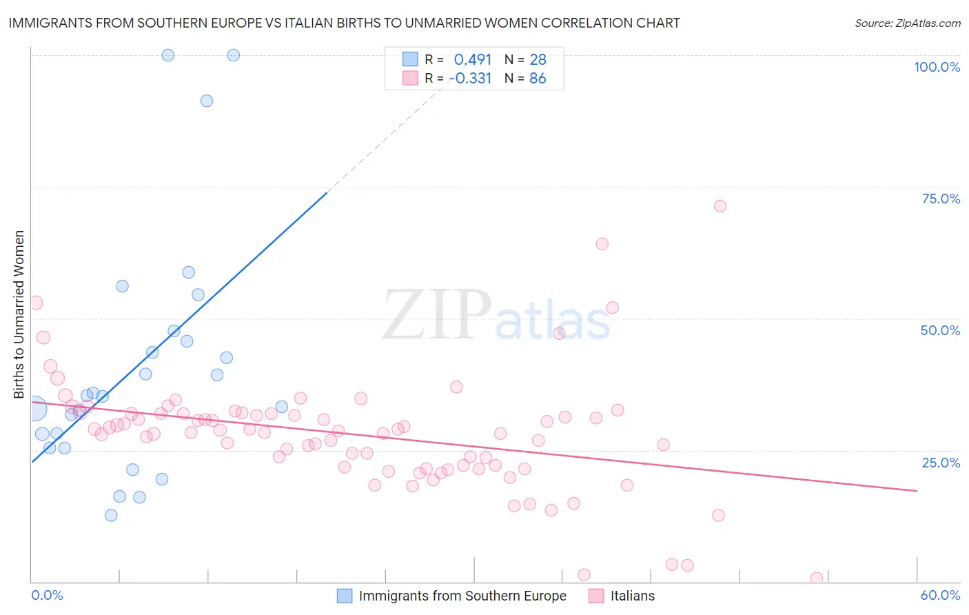 Immigrants from Southern Europe vs Italian Births to Unmarried Women