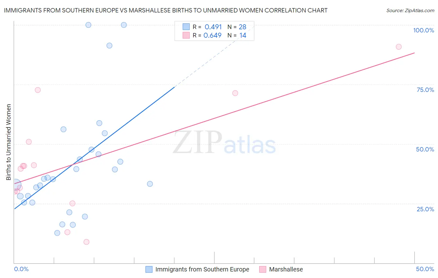 Immigrants from Southern Europe vs Marshallese Births to Unmarried Women