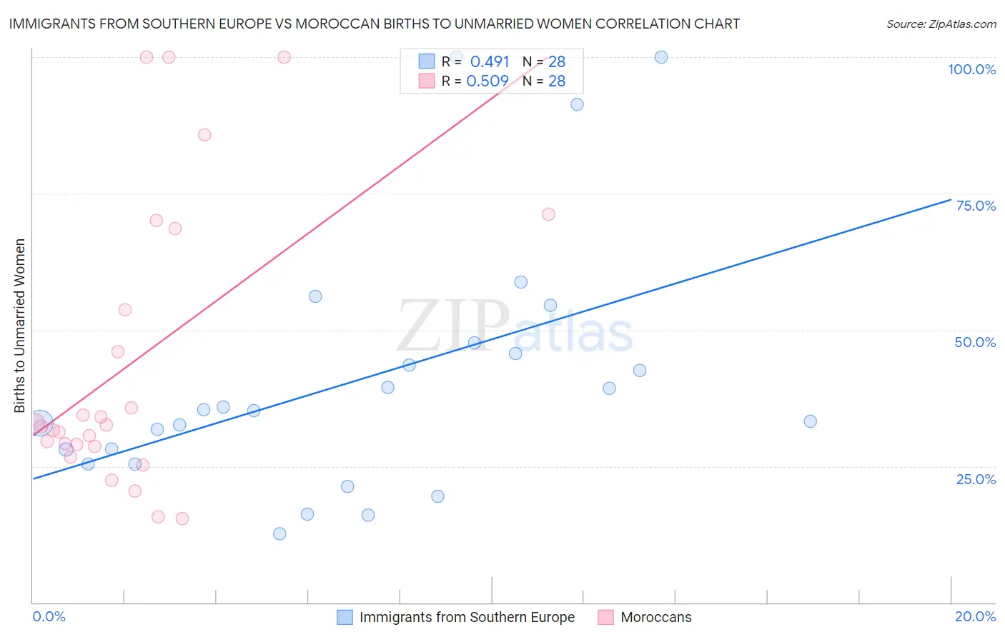 Immigrants from Southern Europe vs Moroccan Births to Unmarried Women