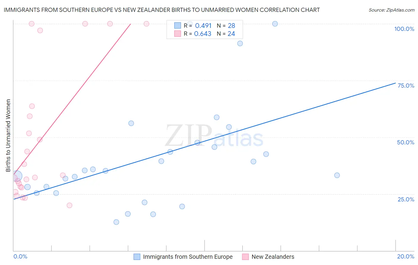 Immigrants from Southern Europe vs New Zealander Births to Unmarried Women