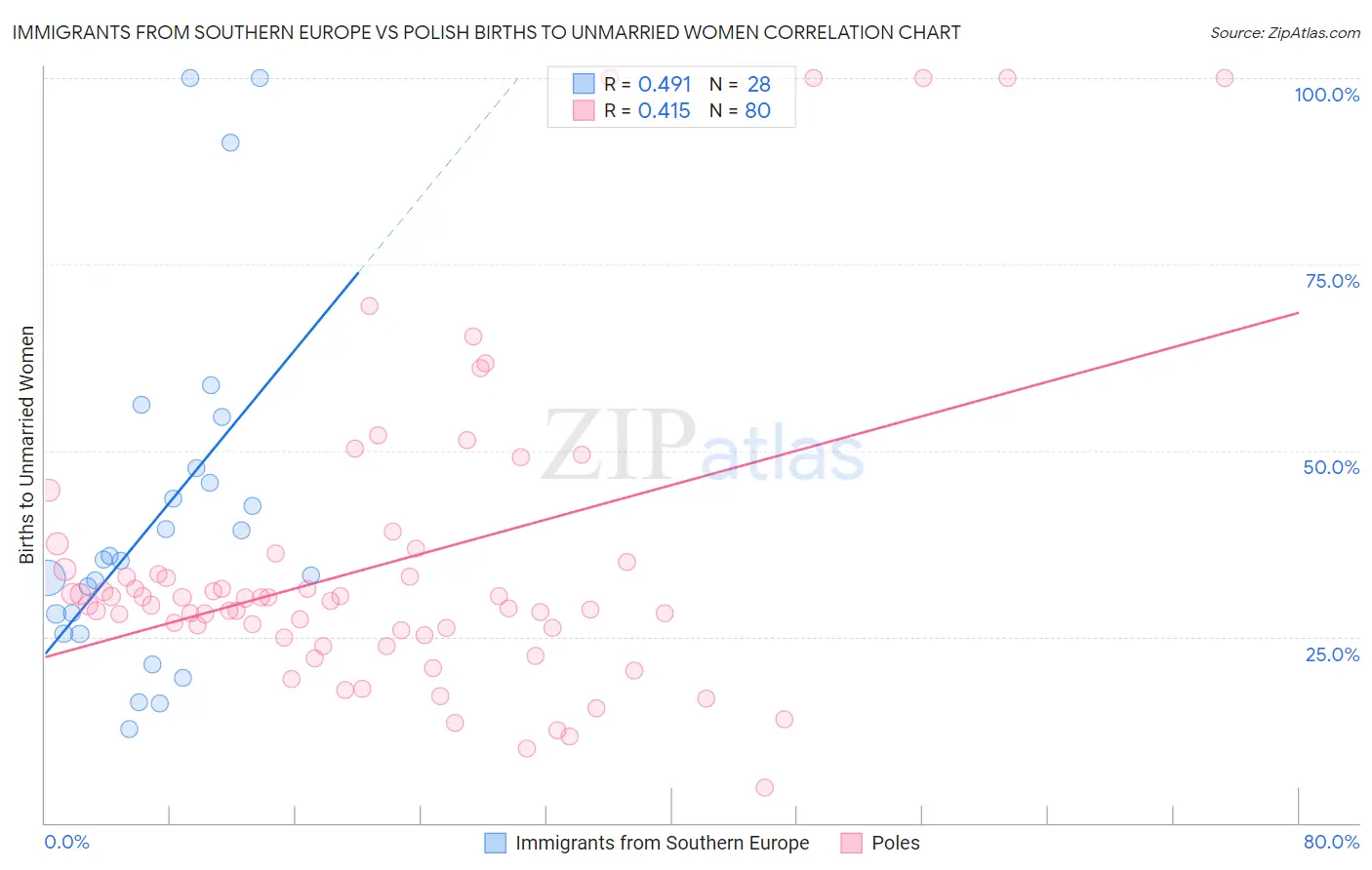 Immigrants from Southern Europe vs Polish Births to Unmarried Women