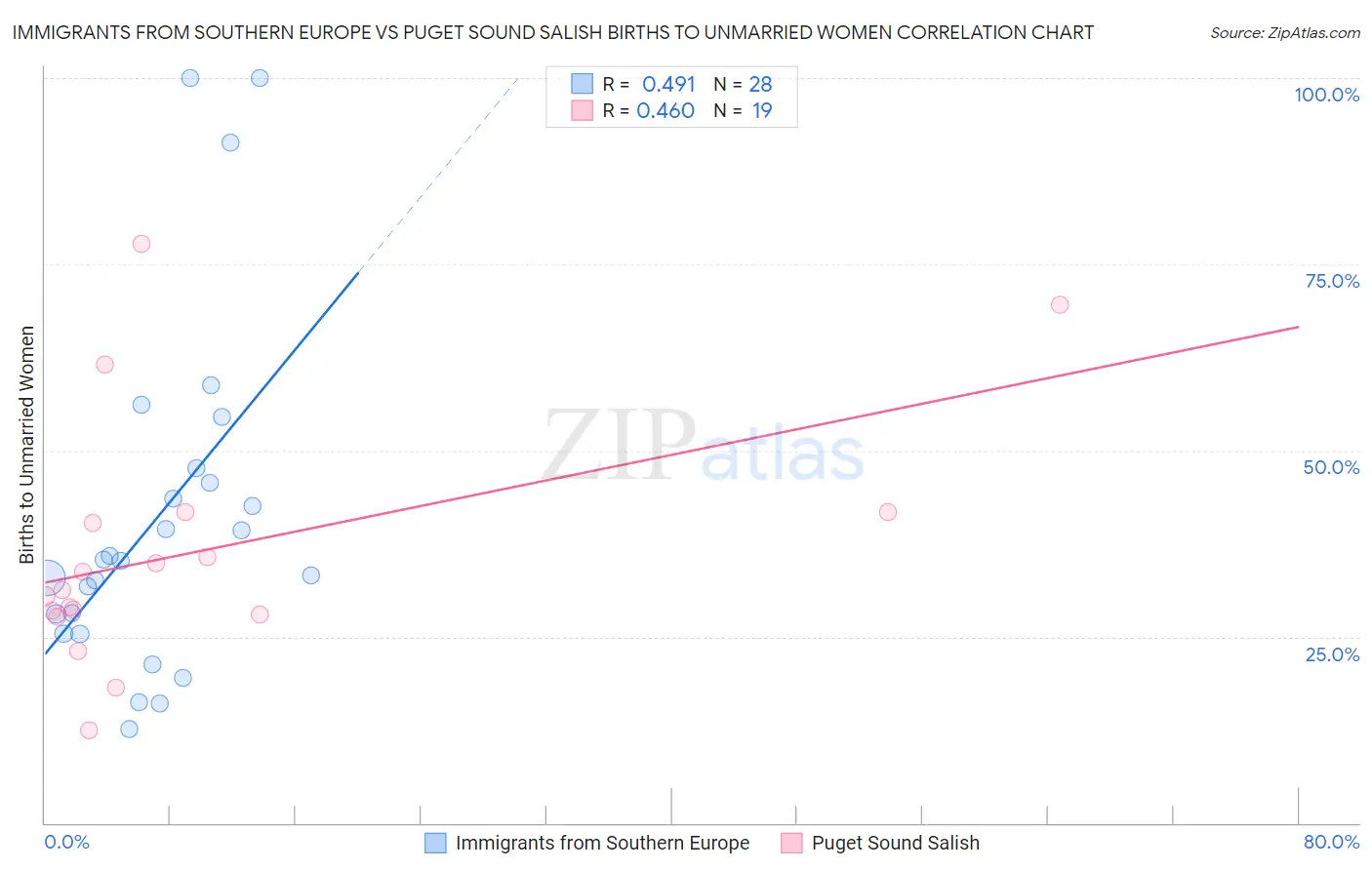 Immigrants from Southern Europe vs Puget Sound Salish Births to Unmarried Women