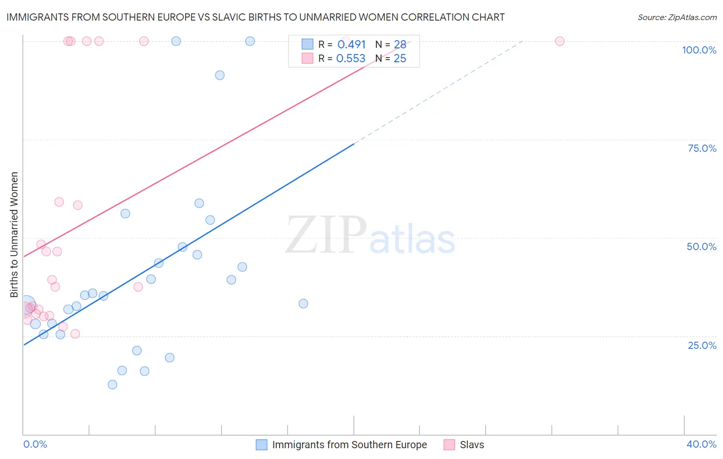 Immigrants from Southern Europe vs Slavic Births to Unmarried Women