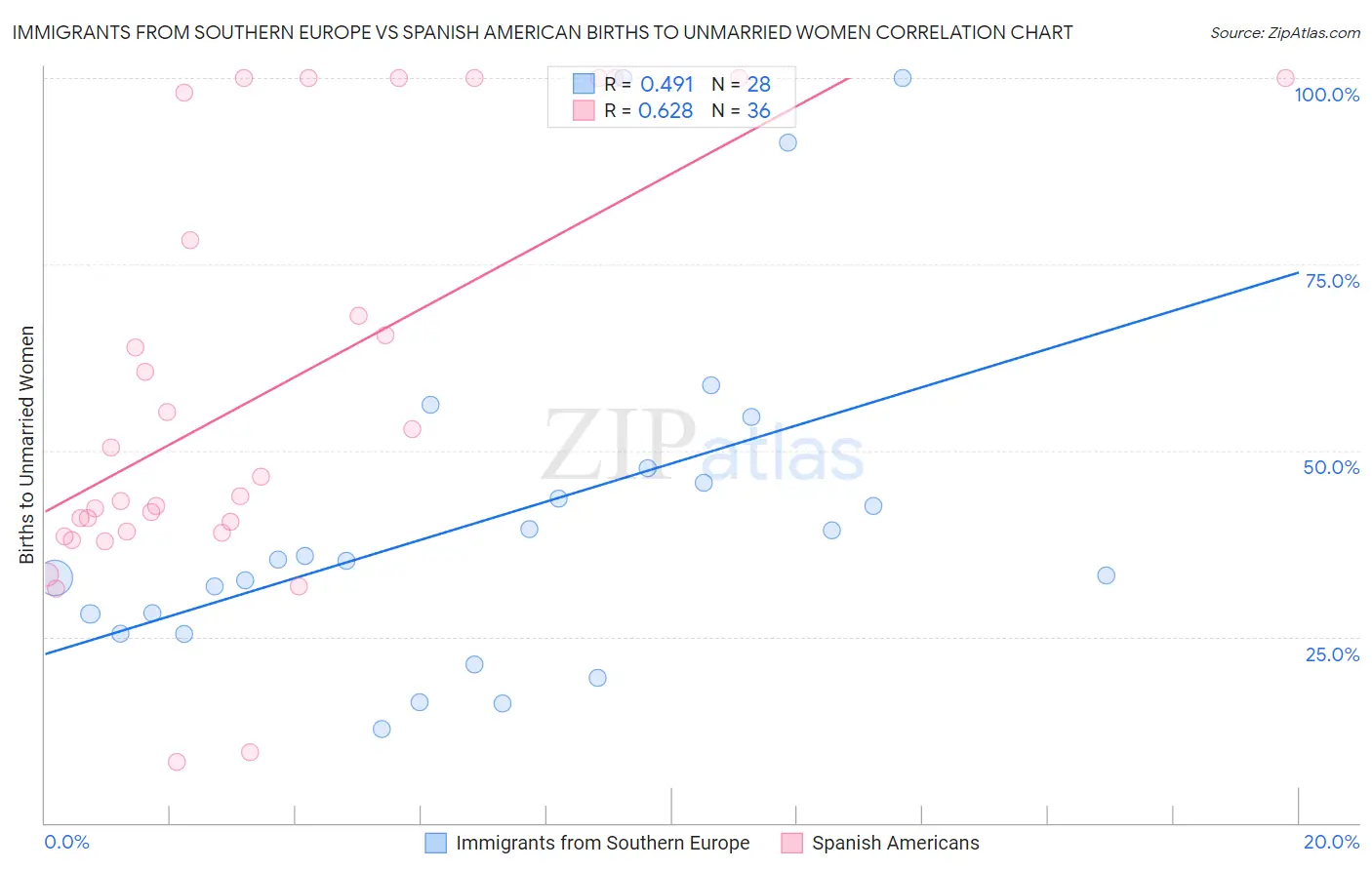 Immigrants from Southern Europe vs Spanish American Births to Unmarried Women