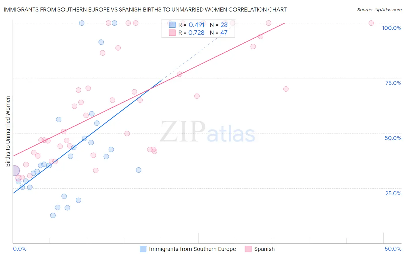 Immigrants from Southern Europe vs Spanish Births to Unmarried Women