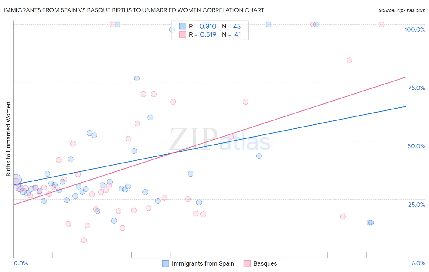 Immigrants from Spain vs Basque Births to Unmarried Women