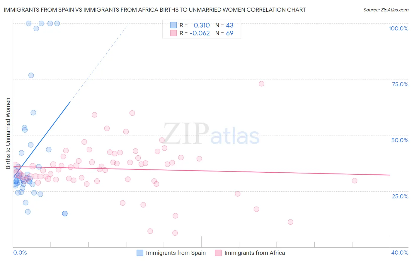 Immigrants from Spain vs Immigrants from Africa Births to Unmarried Women
