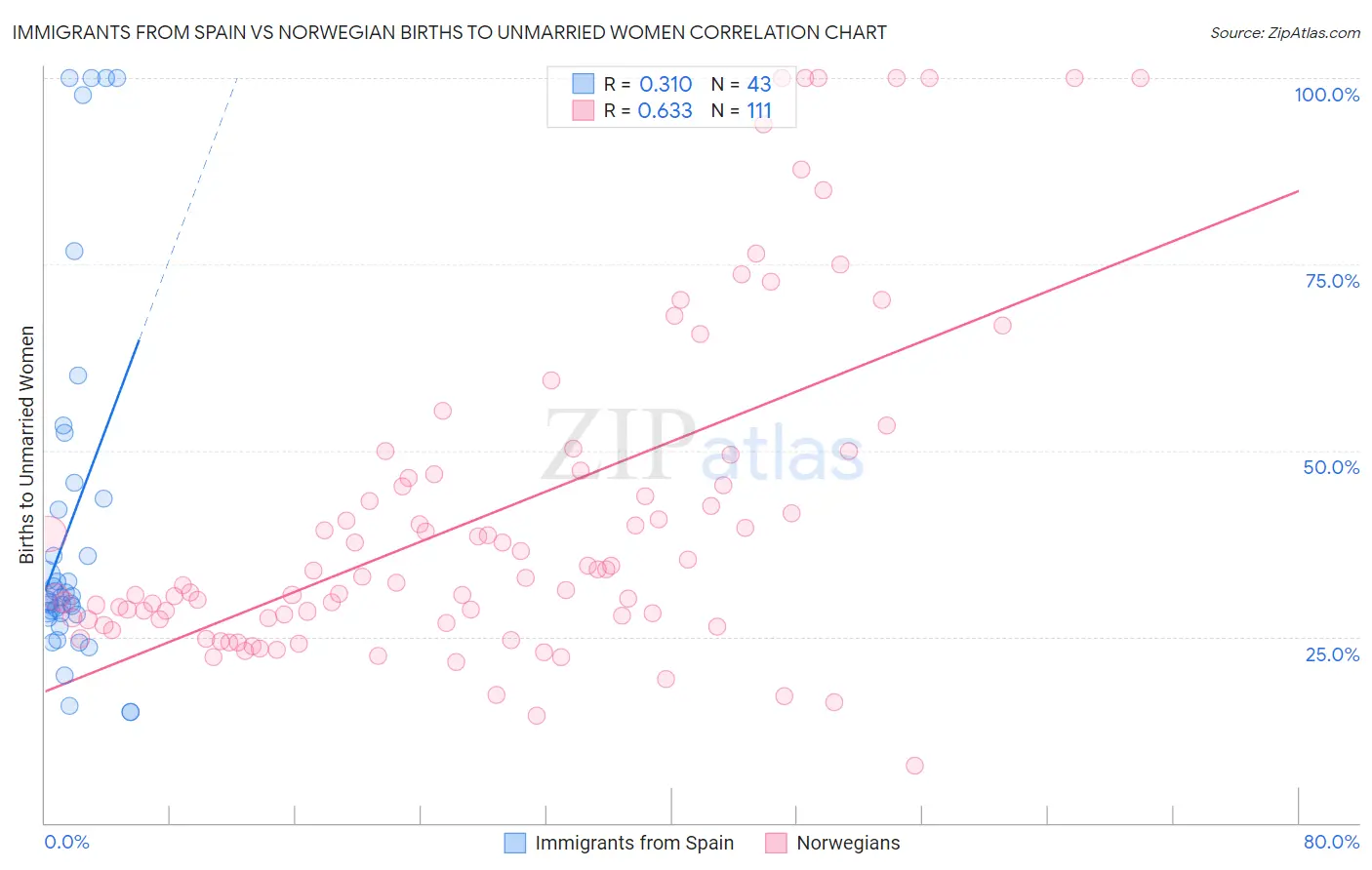 Immigrants from Spain vs Norwegian Births to Unmarried Women