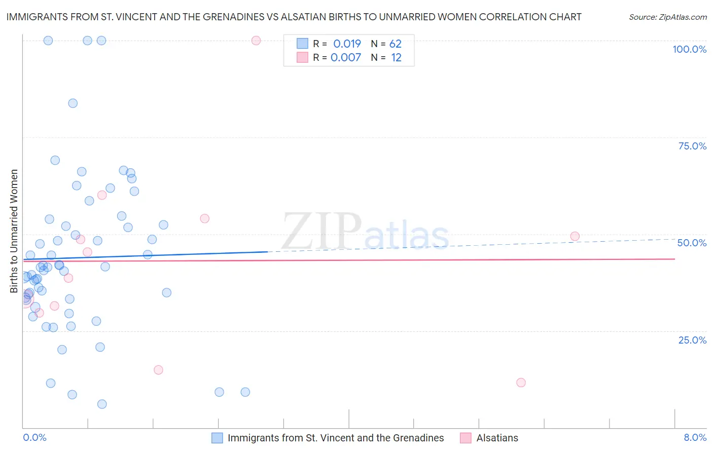 Immigrants from St. Vincent and the Grenadines vs Alsatian Births to Unmarried Women