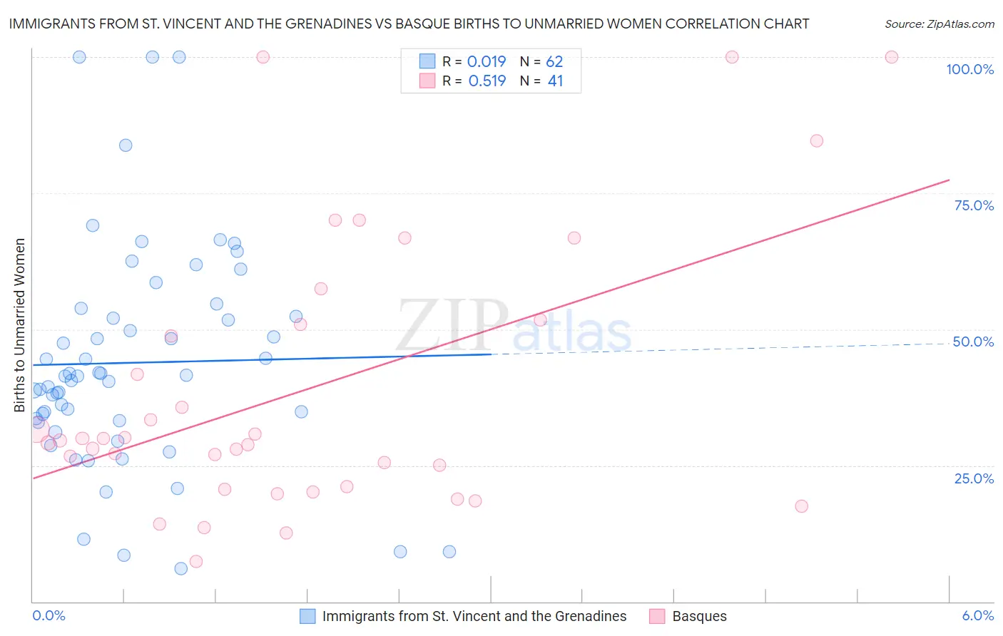 Immigrants from St. Vincent and the Grenadines vs Basque Births to Unmarried Women