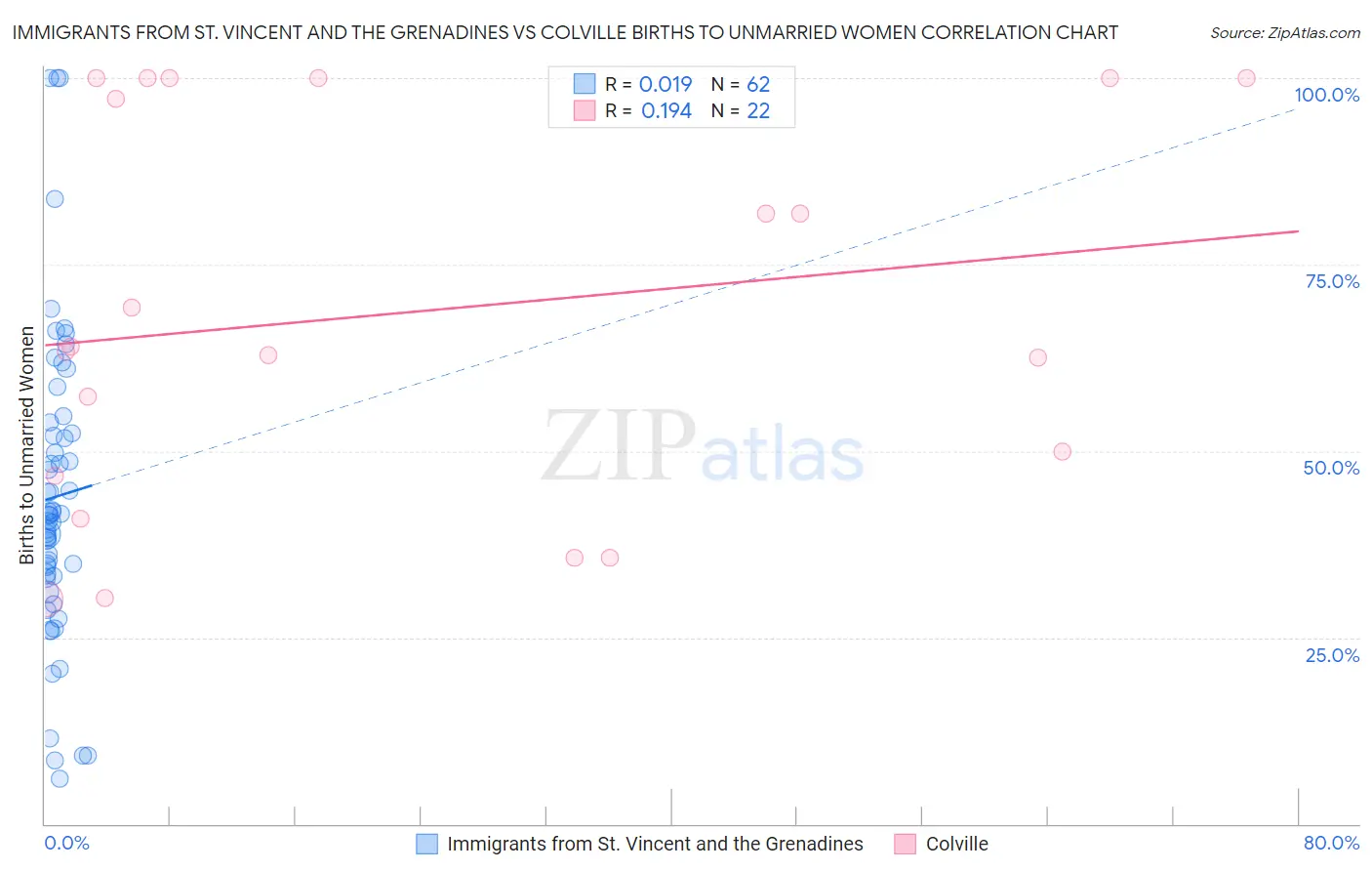 Immigrants from St. Vincent and the Grenadines vs Colville Births to Unmarried Women