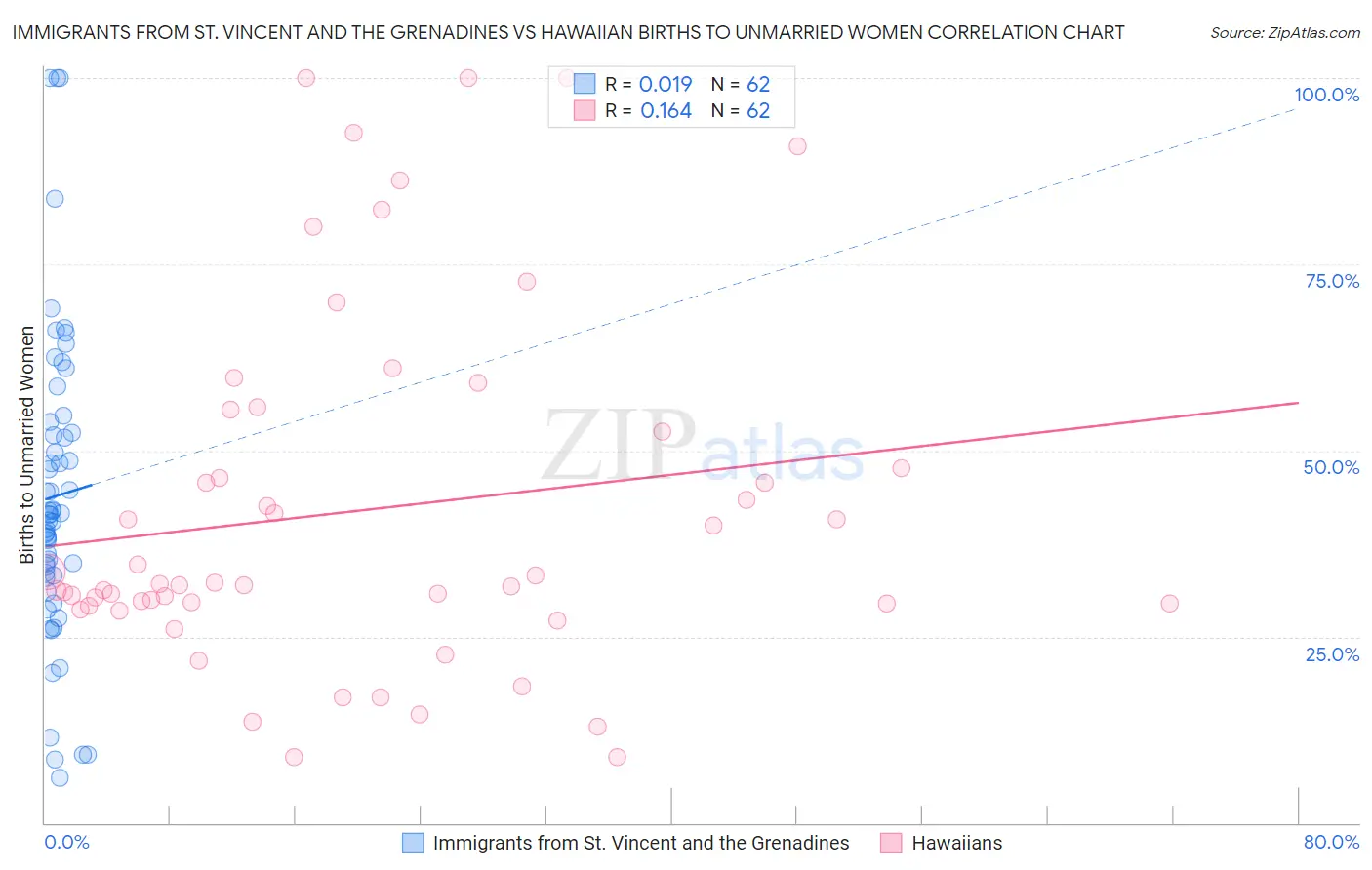 Immigrants from St. Vincent and the Grenadines vs Hawaiian Births to Unmarried Women