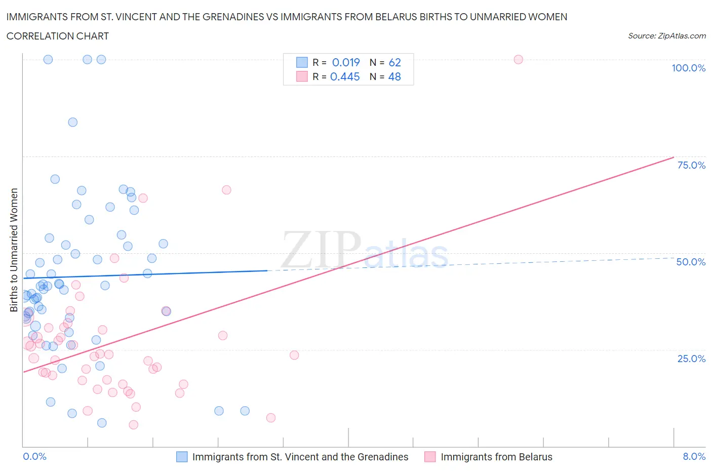 Immigrants from St. Vincent and the Grenadines vs Immigrants from Belarus Births to Unmarried Women