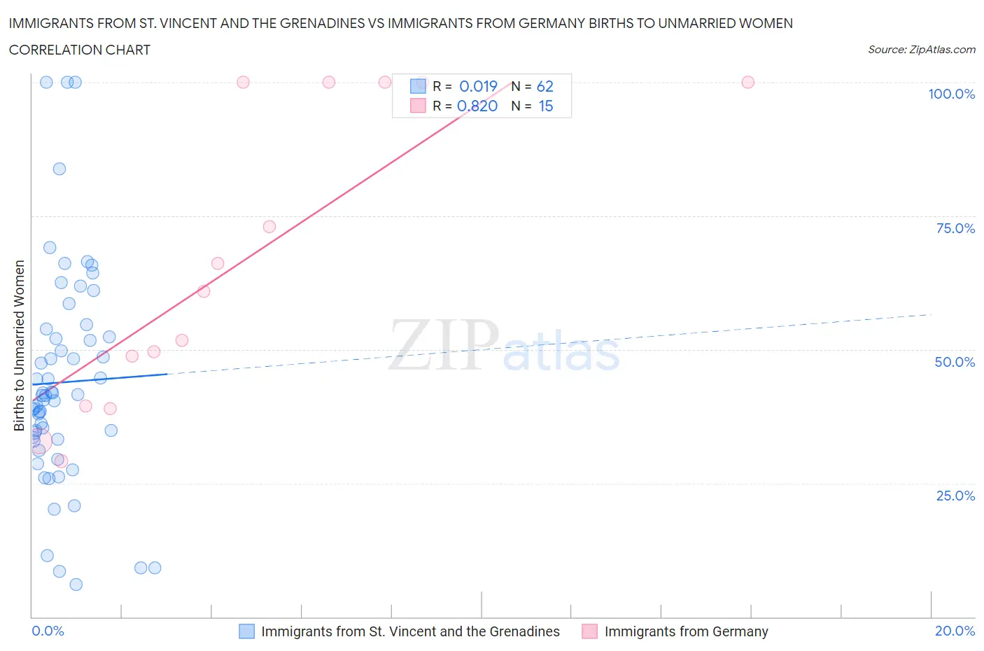 Immigrants from St. Vincent and the Grenadines vs Immigrants from Germany Births to Unmarried Women