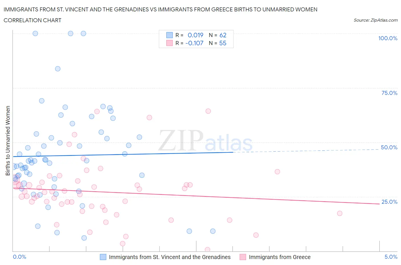 Immigrants from St. Vincent and the Grenadines vs Immigrants from Greece Births to Unmarried Women