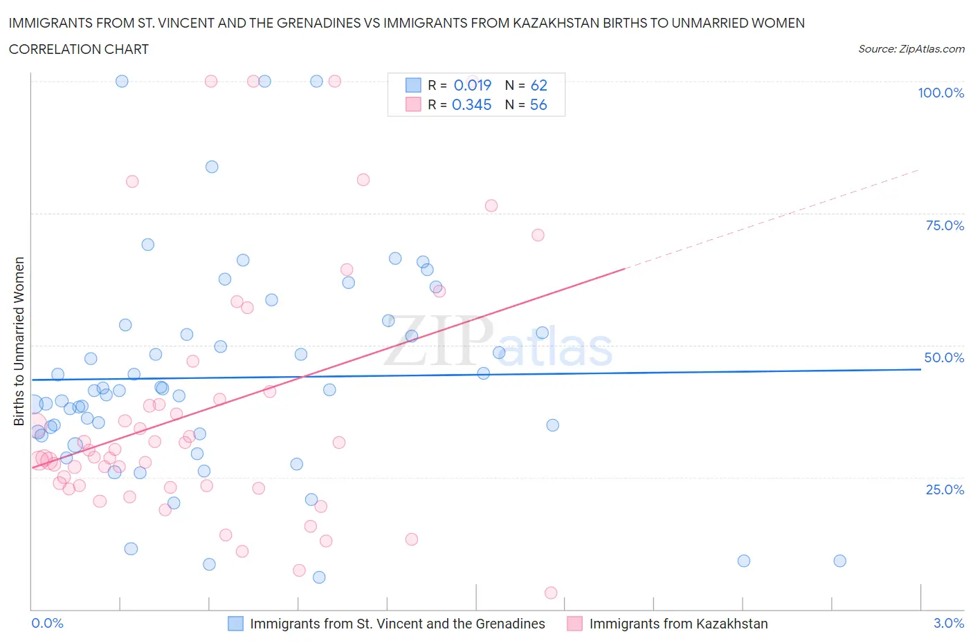 Immigrants from St. Vincent and the Grenadines vs Immigrants from Kazakhstan Births to Unmarried Women