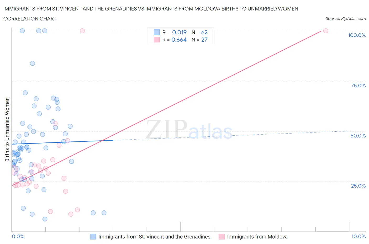 Immigrants from St. Vincent and the Grenadines vs Immigrants from Moldova Births to Unmarried Women