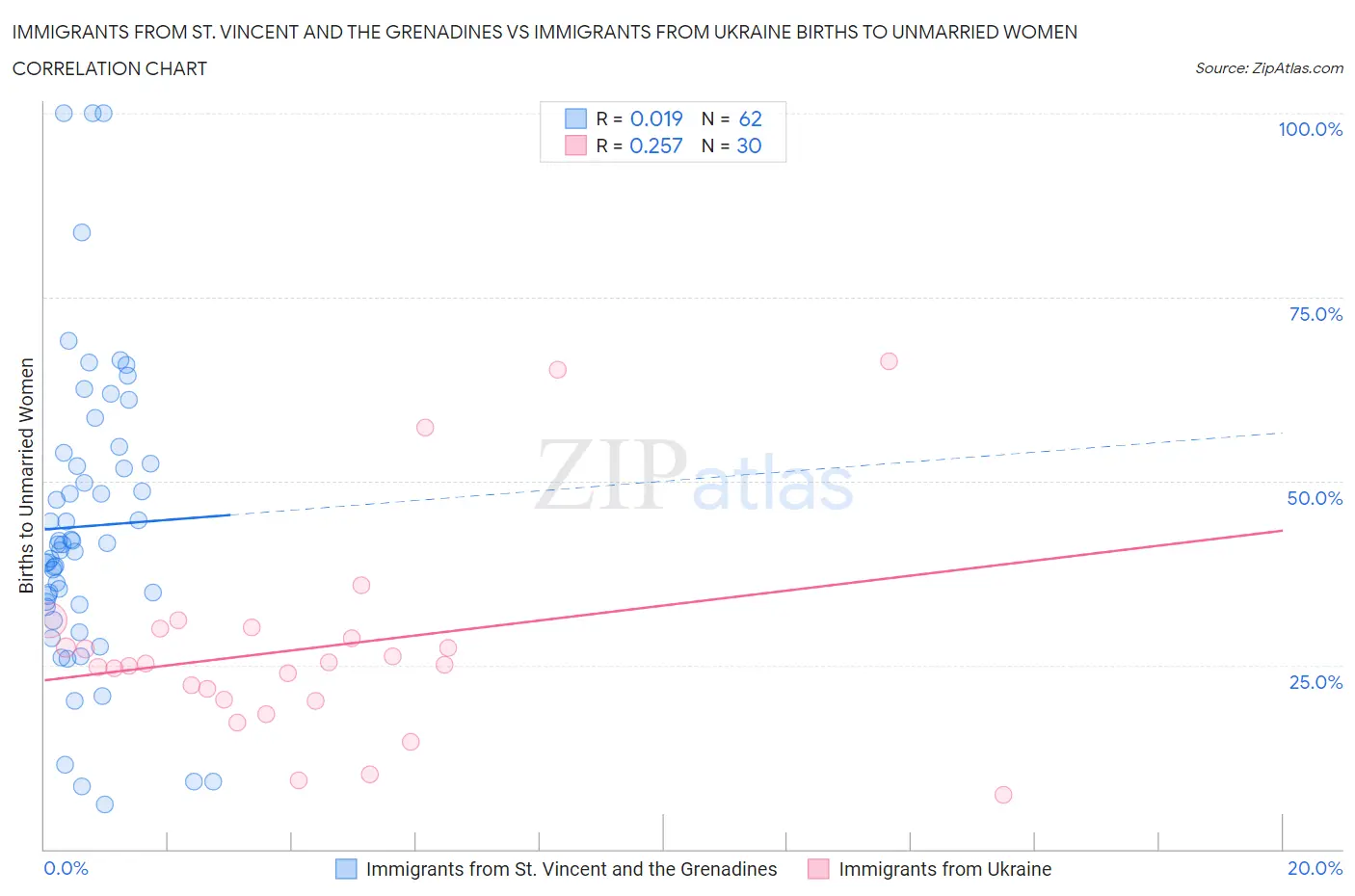 Immigrants from St. Vincent and the Grenadines vs Immigrants from Ukraine Births to Unmarried Women