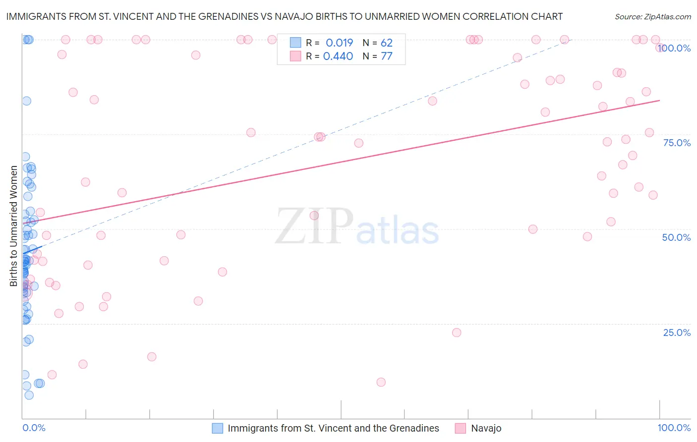 Immigrants from St. Vincent and the Grenadines vs Navajo Births to Unmarried Women