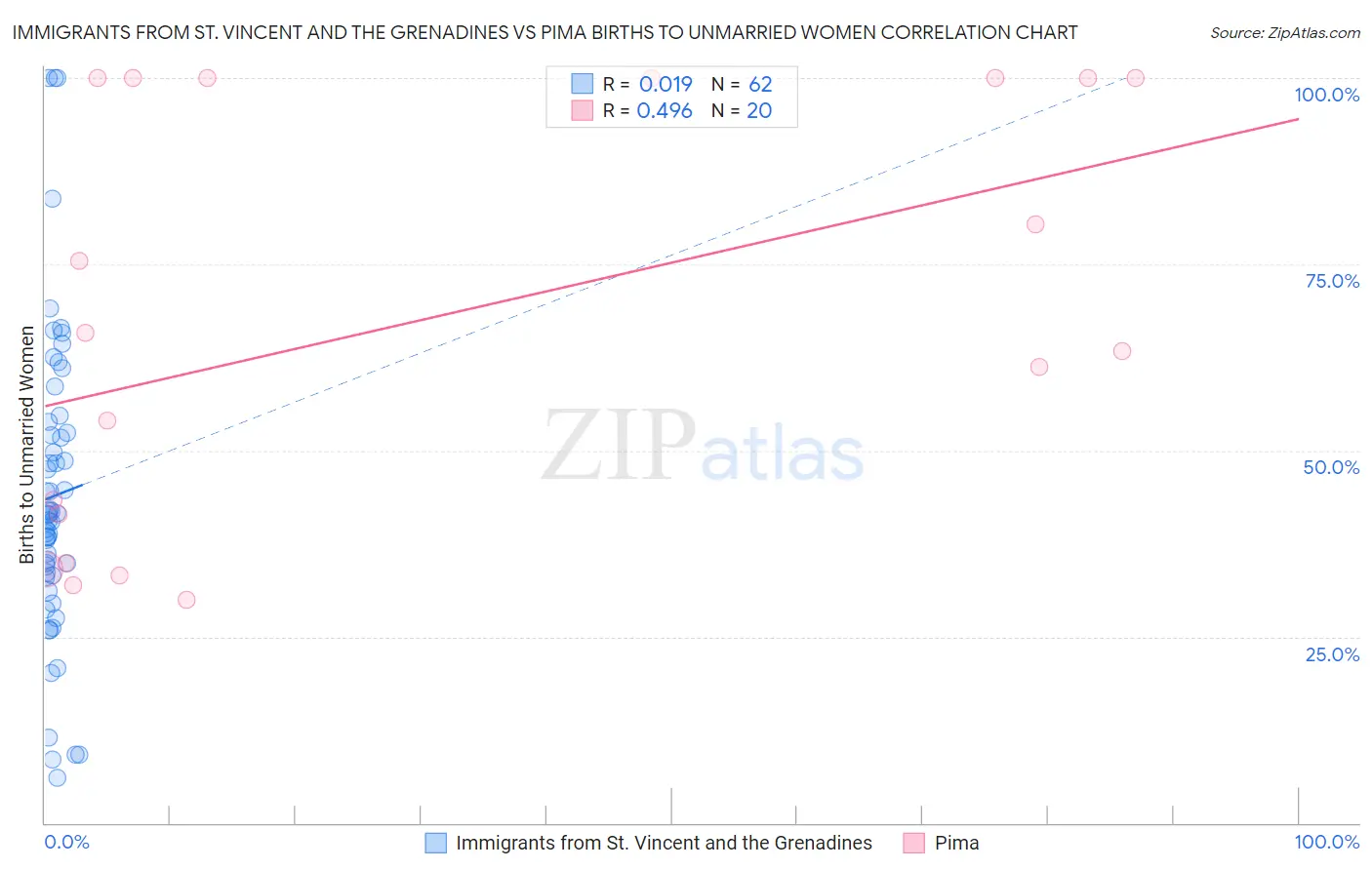 Immigrants from St. Vincent and the Grenadines vs Pima Births to Unmarried Women