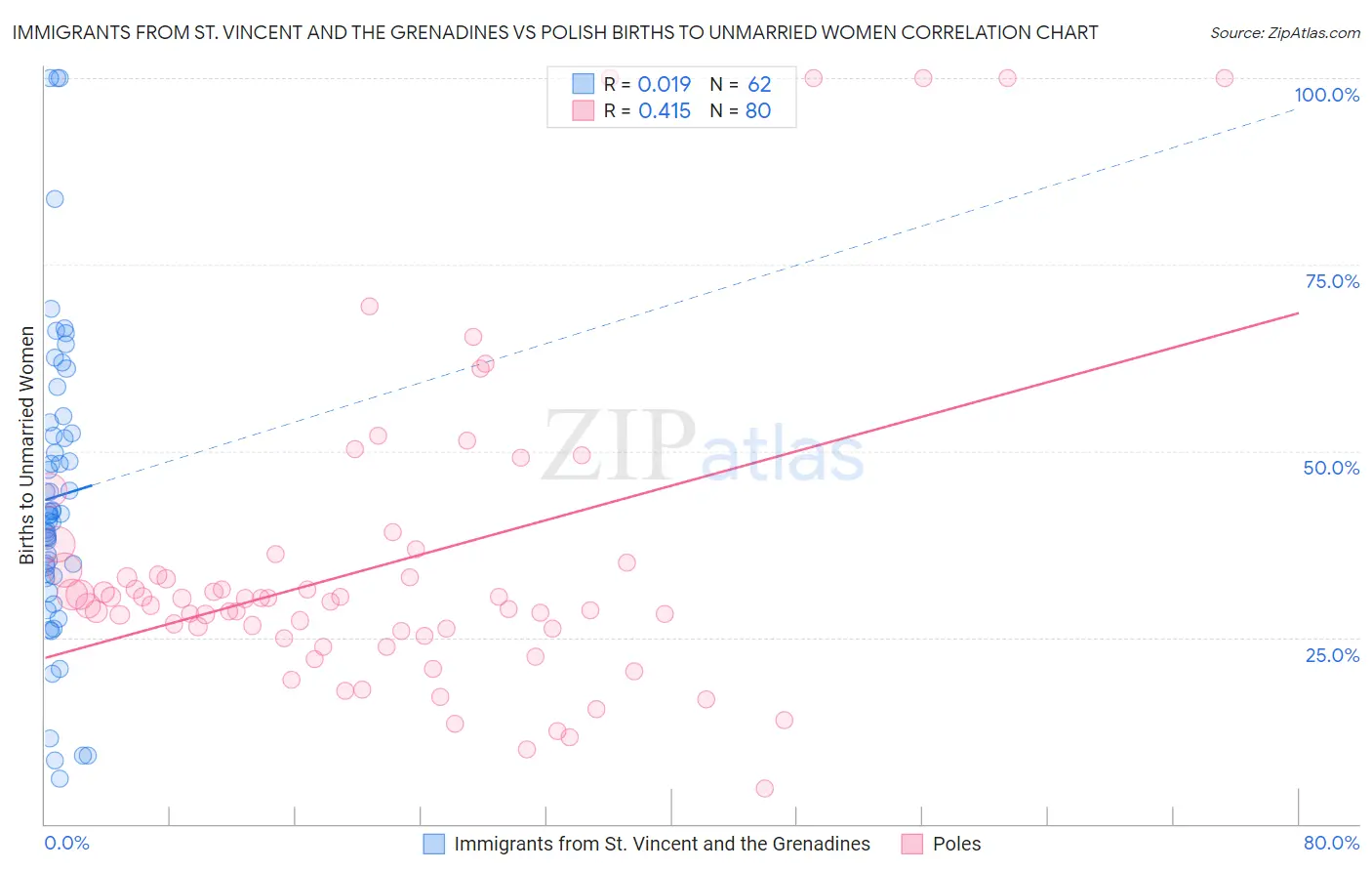 Immigrants from St. Vincent and the Grenadines vs Polish Births to Unmarried Women