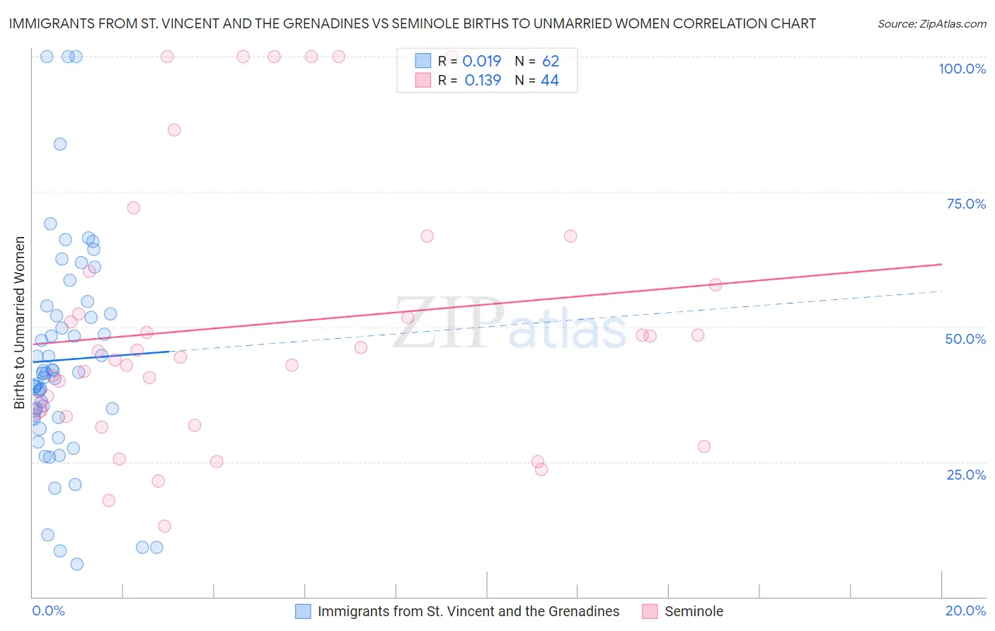 Immigrants from St. Vincent and the Grenadines vs Seminole Births to Unmarried Women