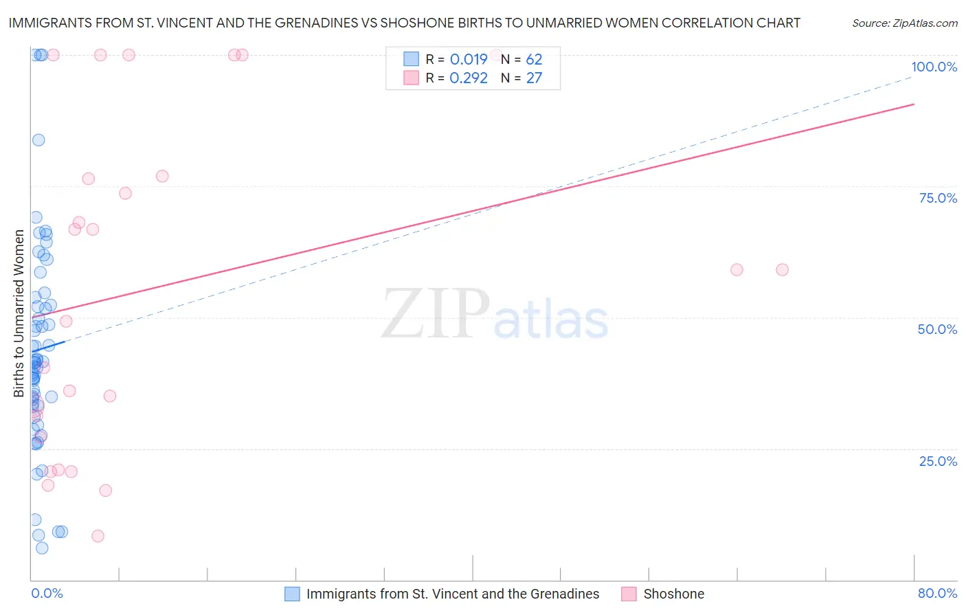 Immigrants from St. Vincent and the Grenadines vs Shoshone Births to Unmarried Women