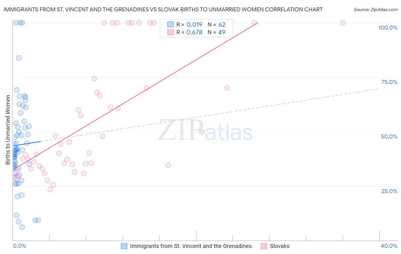 Immigrants from St. Vincent and the Grenadines vs Slovak Births to Unmarried Women