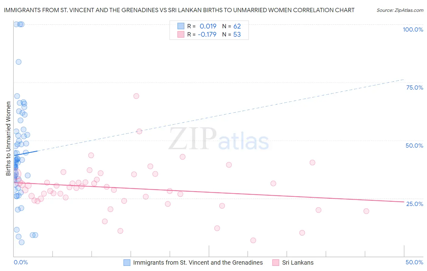 Immigrants from St. Vincent and the Grenadines vs Sri Lankan Births to Unmarried Women