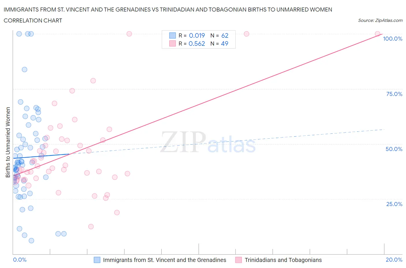 Immigrants from St. Vincent and the Grenadines vs Trinidadian and Tobagonian Births to Unmarried Women