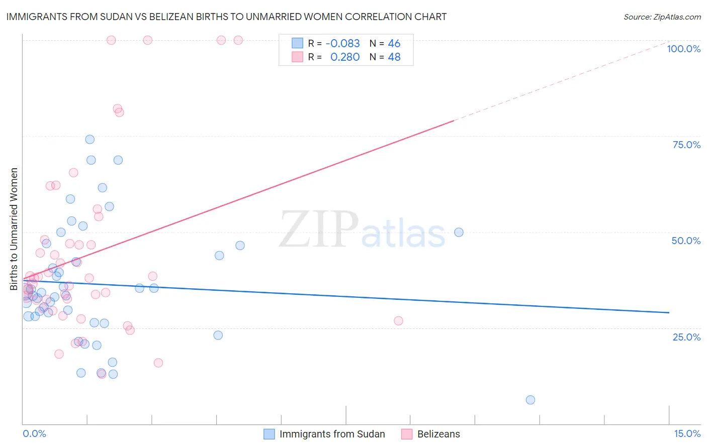 Immigrants from Sudan vs Belizean Births to Unmarried Women