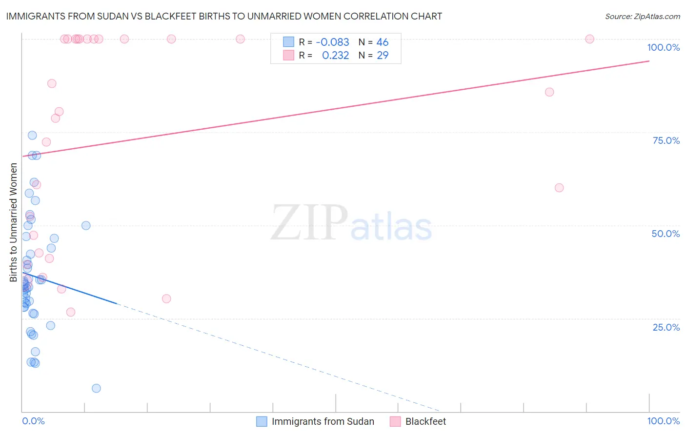 Immigrants from Sudan vs Blackfeet Births to Unmarried Women