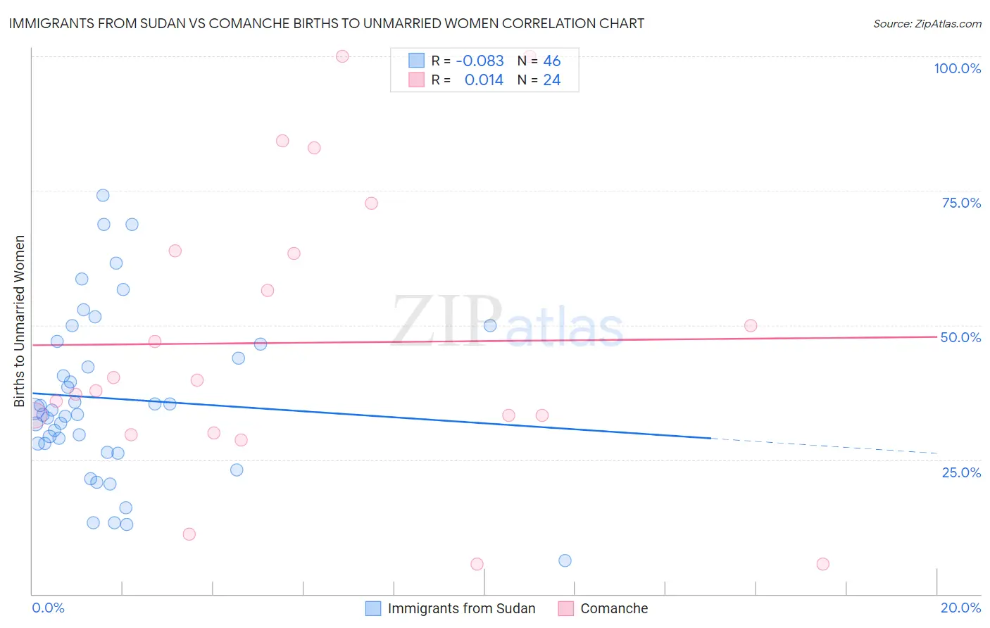 Immigrants from Sudan vs Comanche Births to Unmarried Women