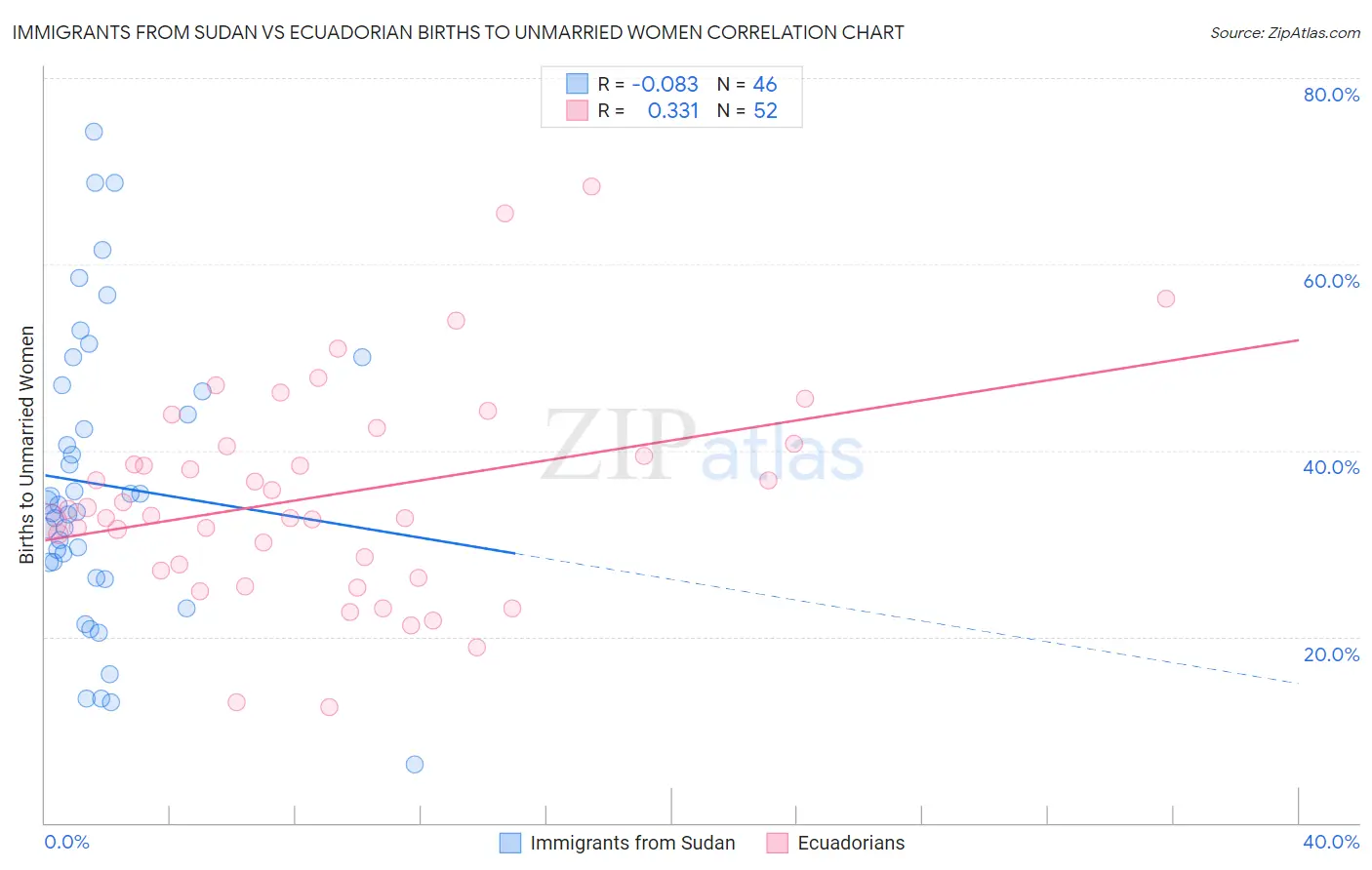 Immigrants from Sudan vs Ecuadorian Births to Unmarried Women