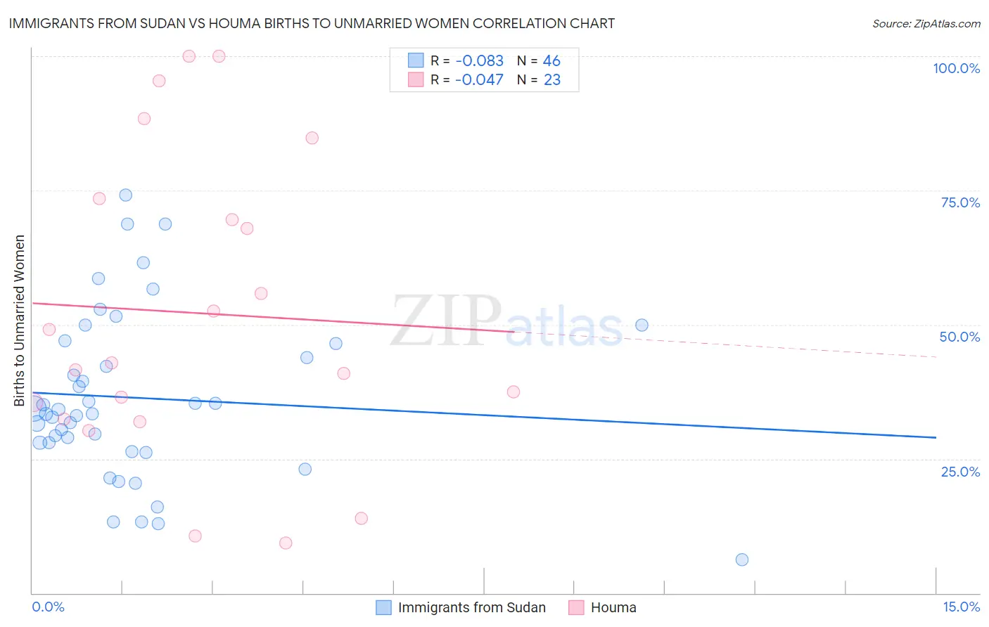 Immigrants from Sudan vs Houma Births to Unmarried Women