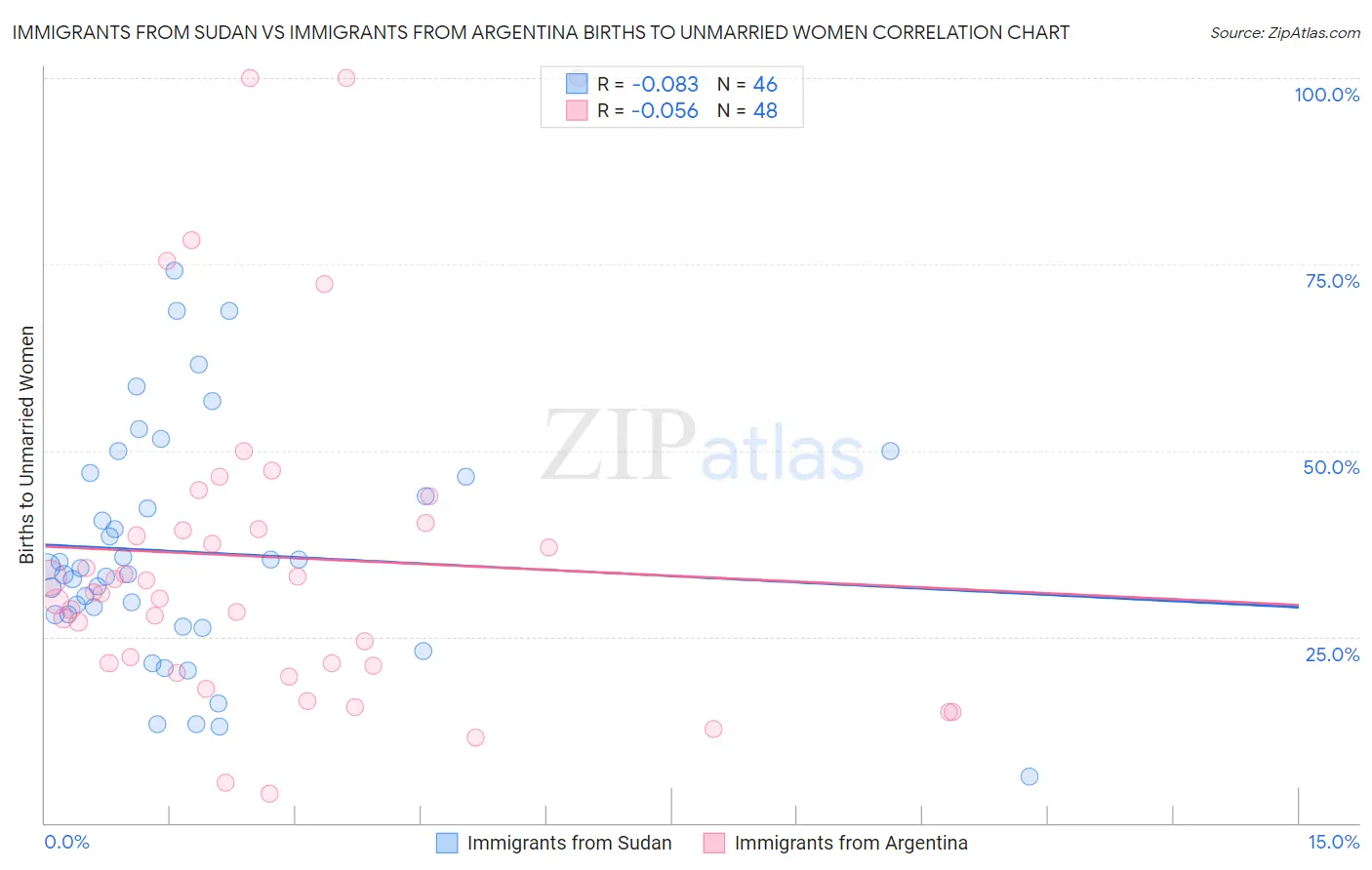 Immigrants from Sudan vs Immigrants from Argentina Births to Unmarried Women