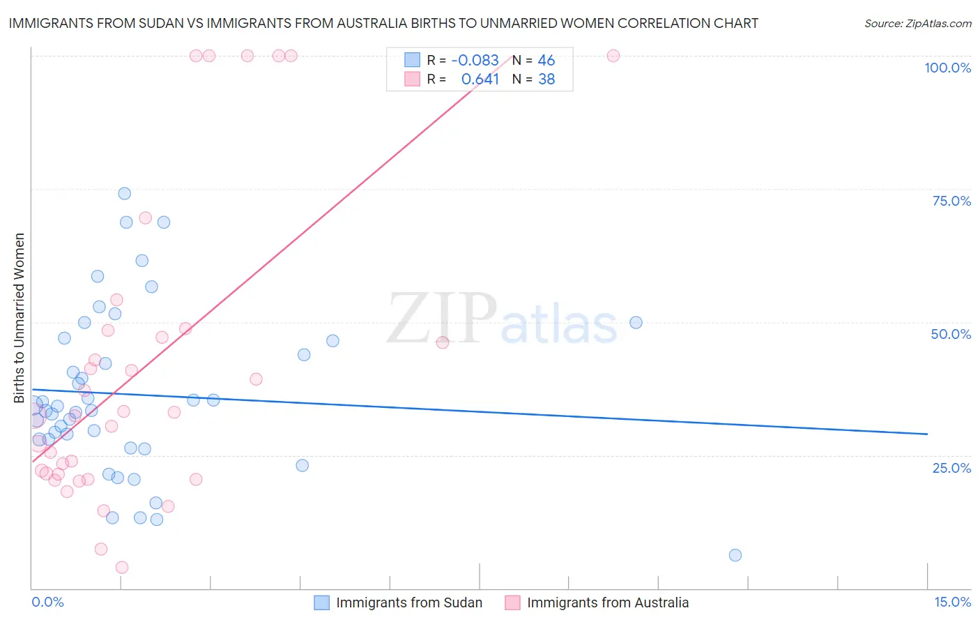 Immigrants from Sudan vs Immigrants from Australia Births to Unmarried Women