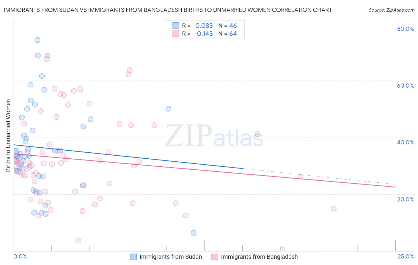 Immigrants from Sudan vs Immigrants from Bangladesh Births to Unmarried Women