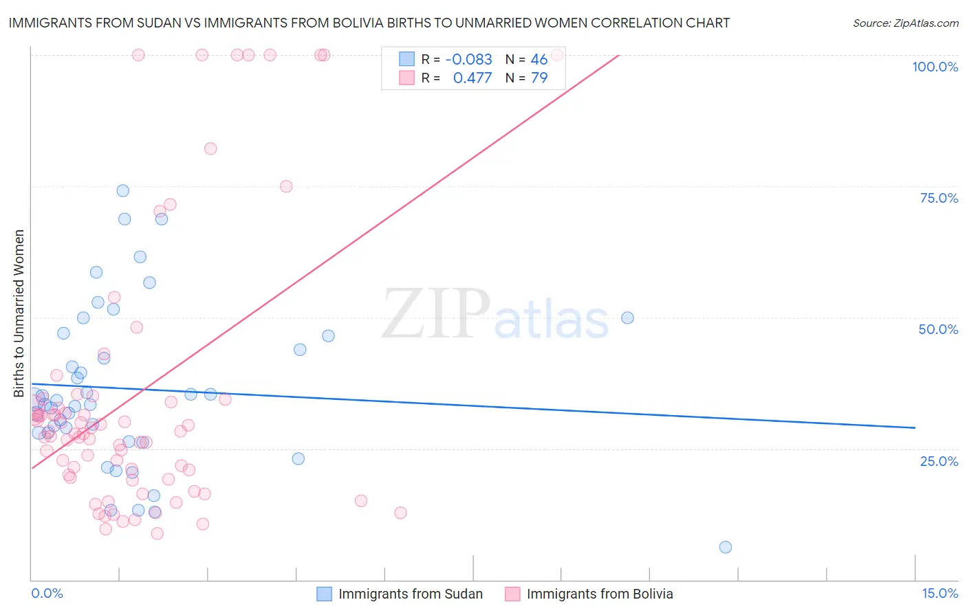 Immigrants from Sudan vs Immigrants from Bolivia Births to Unmarried Women