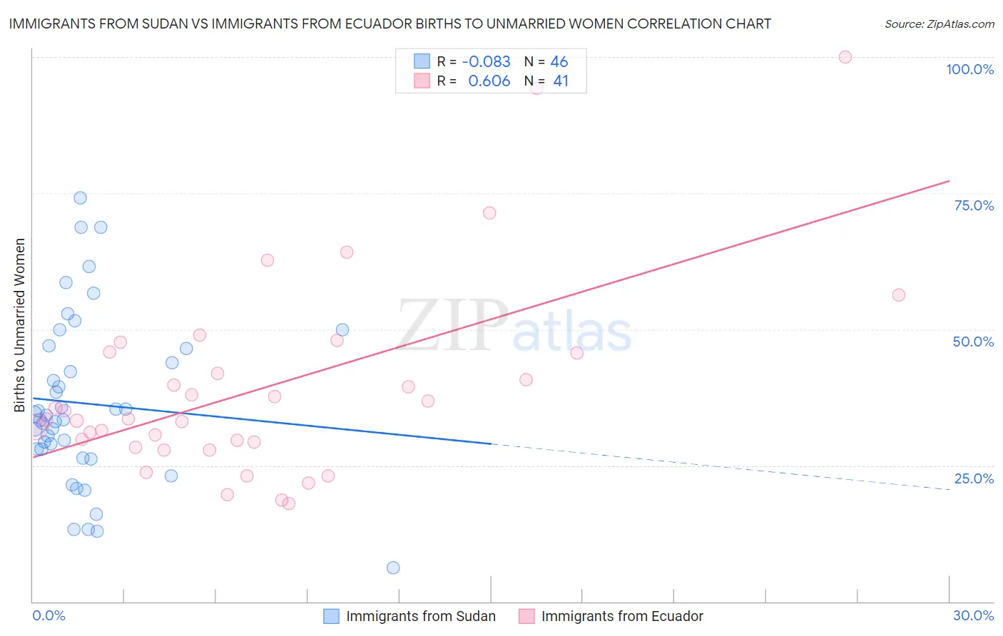 Immigrants from Sudan vs Immigrants from Ecuador Births to Unmarried Women