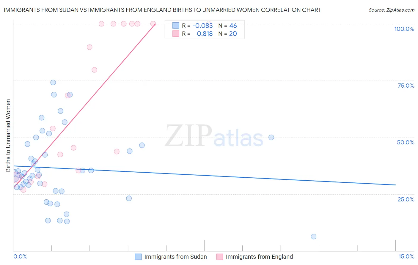 Immigrants from Sudan vs Immigrants from England Births to Unmarried Women