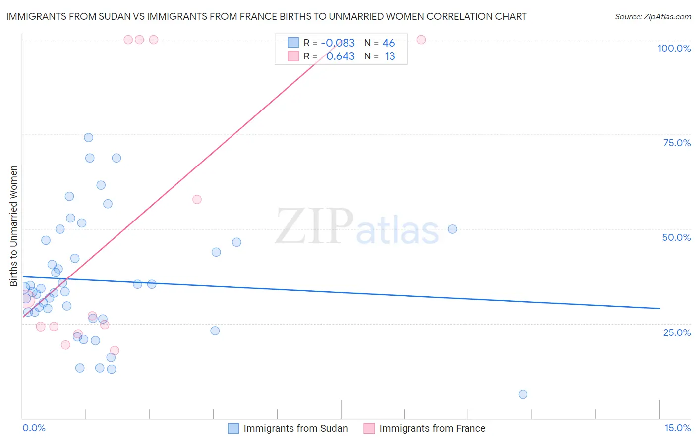 Immigrants from Sudan vs Immigrants from France Births to Unmarried Women