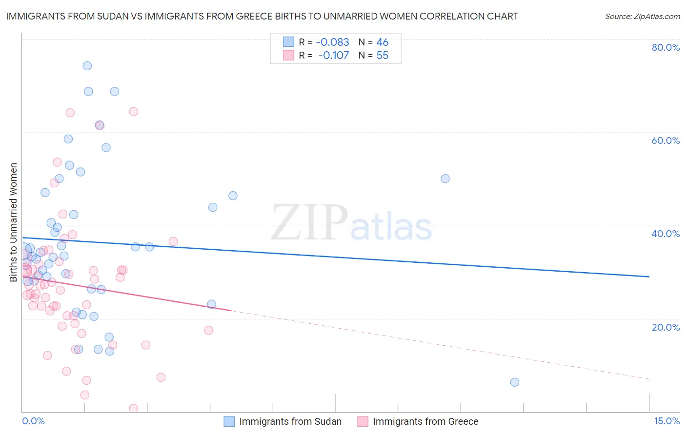 Immigrants from Sudan vs Immigrants from Greece Births to Unmarried Women