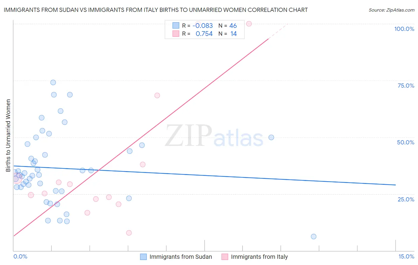 Immigrants from Sudan vs Immigrants from Italy Births to Unmarried Women