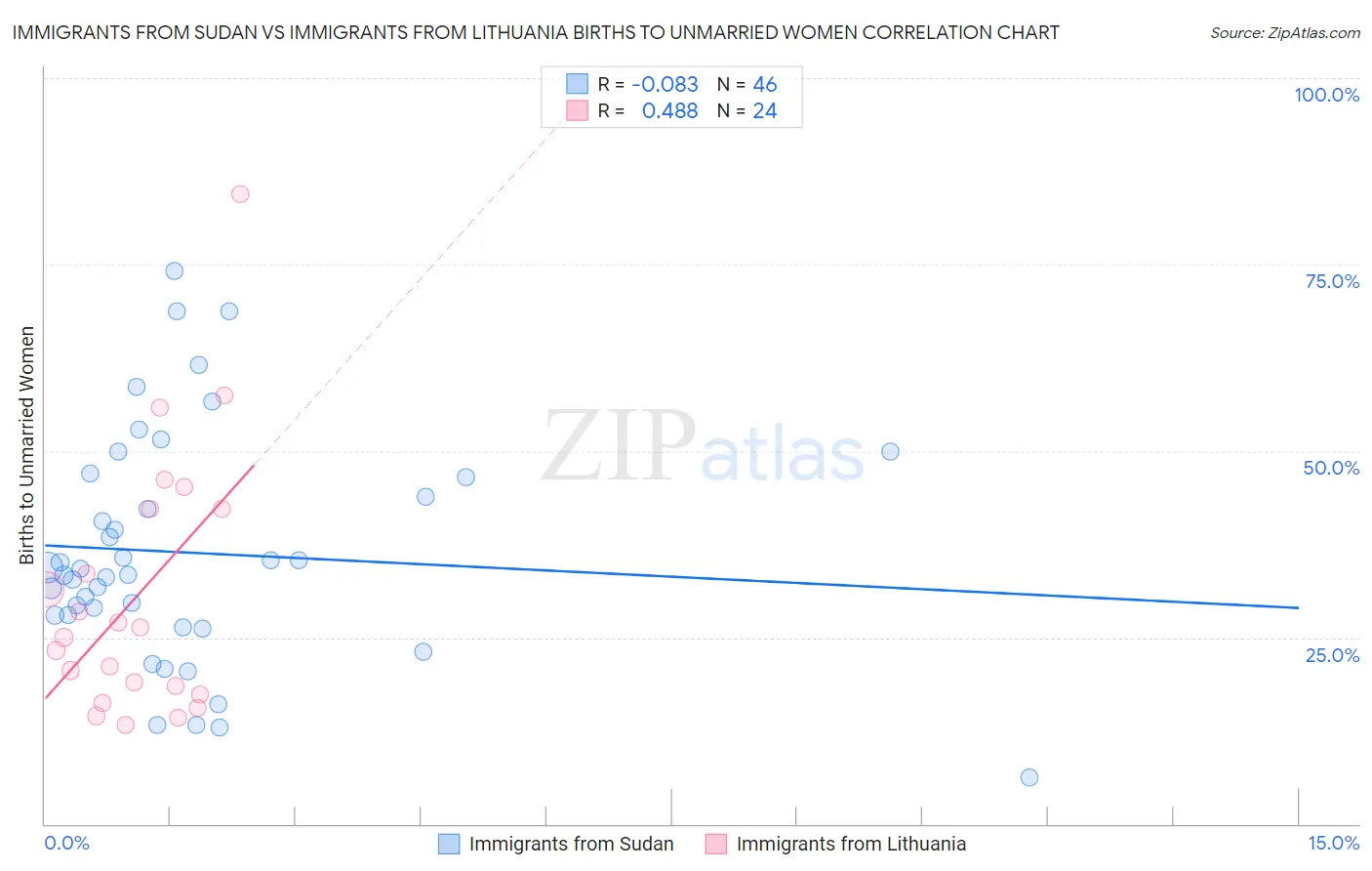 Immigrants from Sudan vs Immigrants from Lithuania Births to Unmarried Women